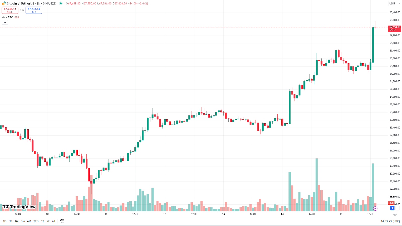 Биткоин приблизился к $68 000 image 0