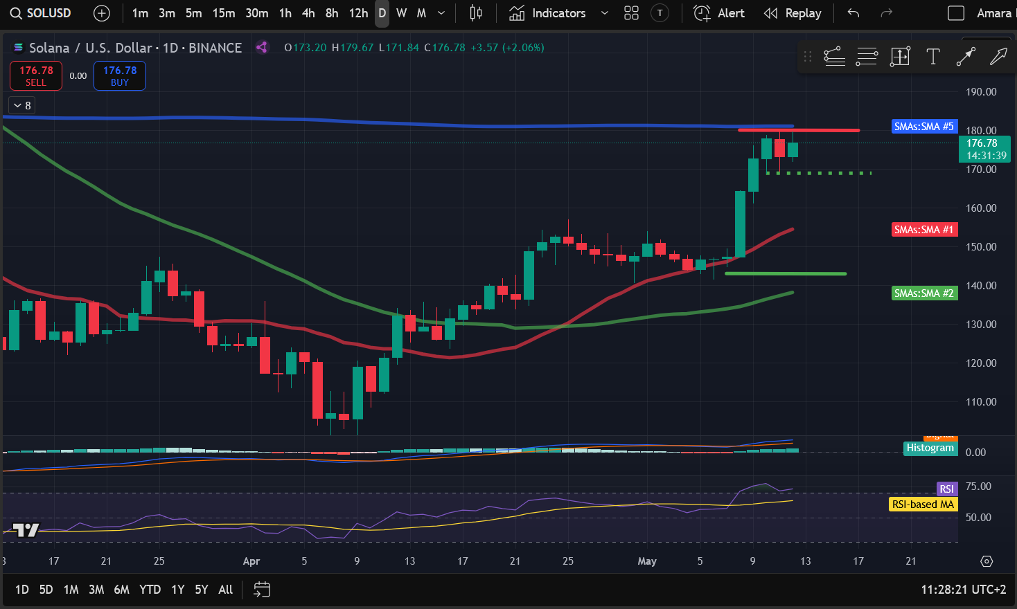 Crypto Price Analysis 5-12: BITCOIN: BTC, ETHEREUM: ETH, SOLANA: SOL, RIPPLE: XRP, LITECOIN: LTC, UNISWAP: UNI, FILECOIN: FIL image 2