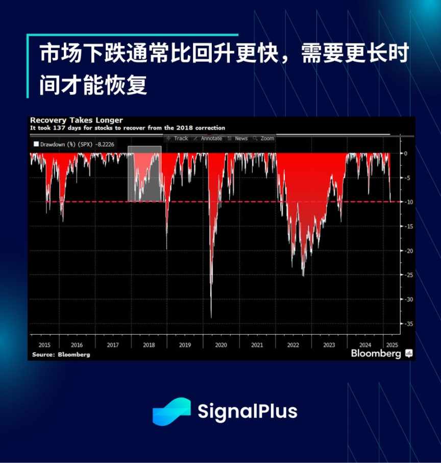 SignalPlus宏观分析：市场何时迎来反弹，上涨空间几何？ image 4