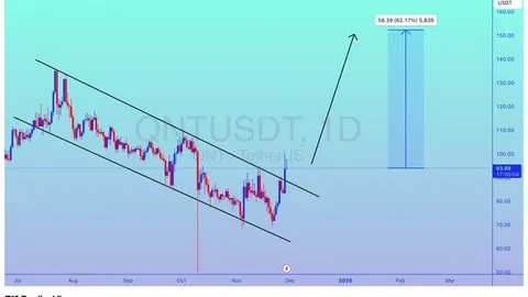 El precio de QNT rompe el patrón de cuña descendente: ¿puede la estructura alcista impulsar hacia los $150?