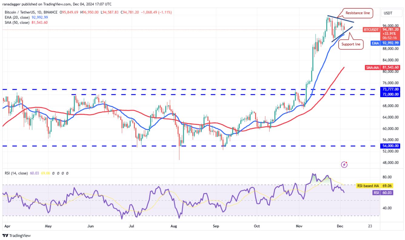 Phân tích kỹ thuật ngày 5 tháng 12: BTC, ETH, XRP, SOL, BNB, DOGE, ADA, AVAX, TON, SHIB image 0