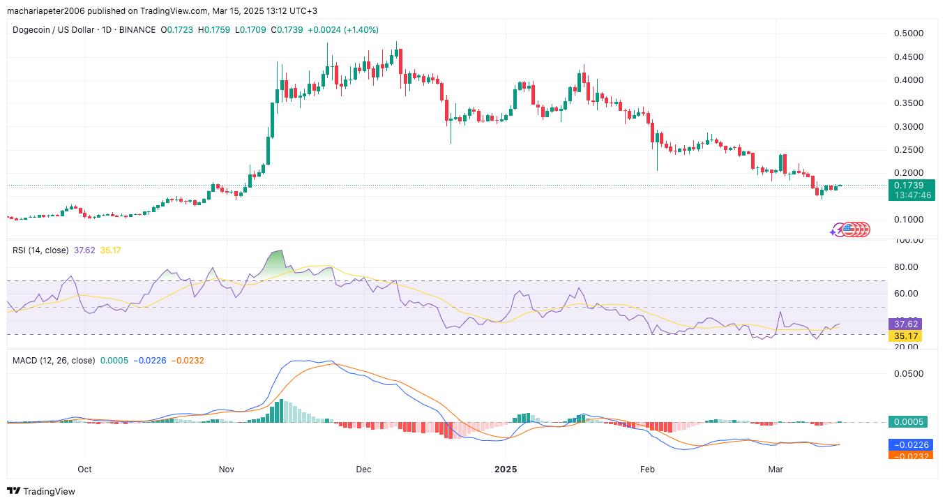 Данные по цепочке показывают резкий рост активности пользователей Dogecoin: 400% image 3