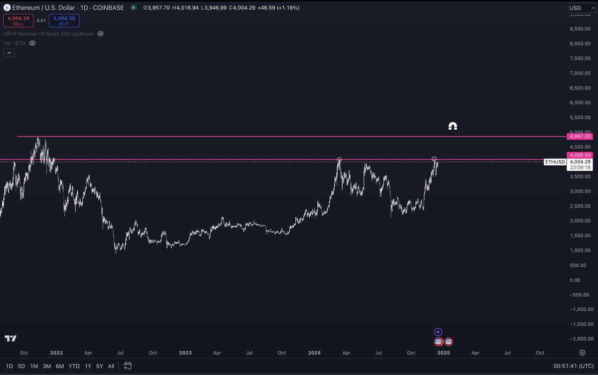 Top Trader Predicts ‘Quick’ Move to All-Time High for Ethereum, Sees ETH Outperforming Bitcoin From Here image 0