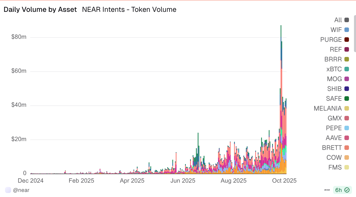 NEAR Intents Activity Spikes as Zcash’s Zashi Wallet Taps It for Private Swaps