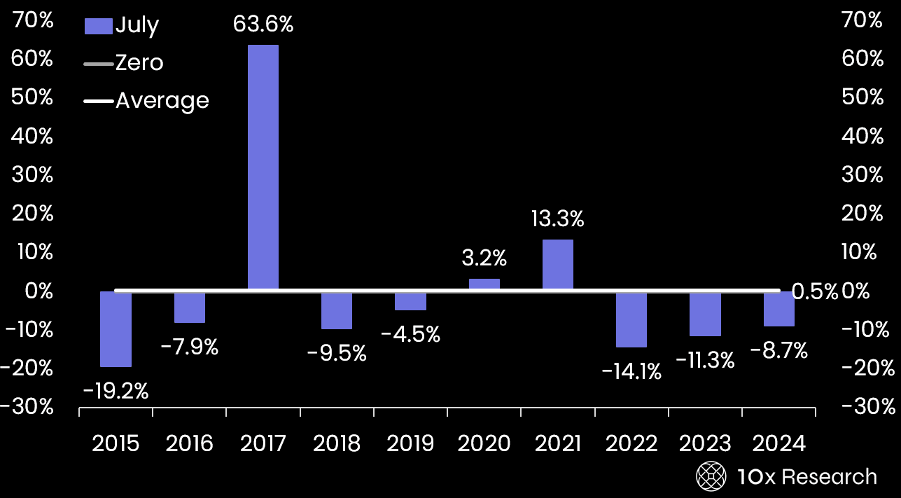 資金流入放緩、幣價上攻乏力，比特幣今年會戰勝「8 月魔咒」嗎？ image 0