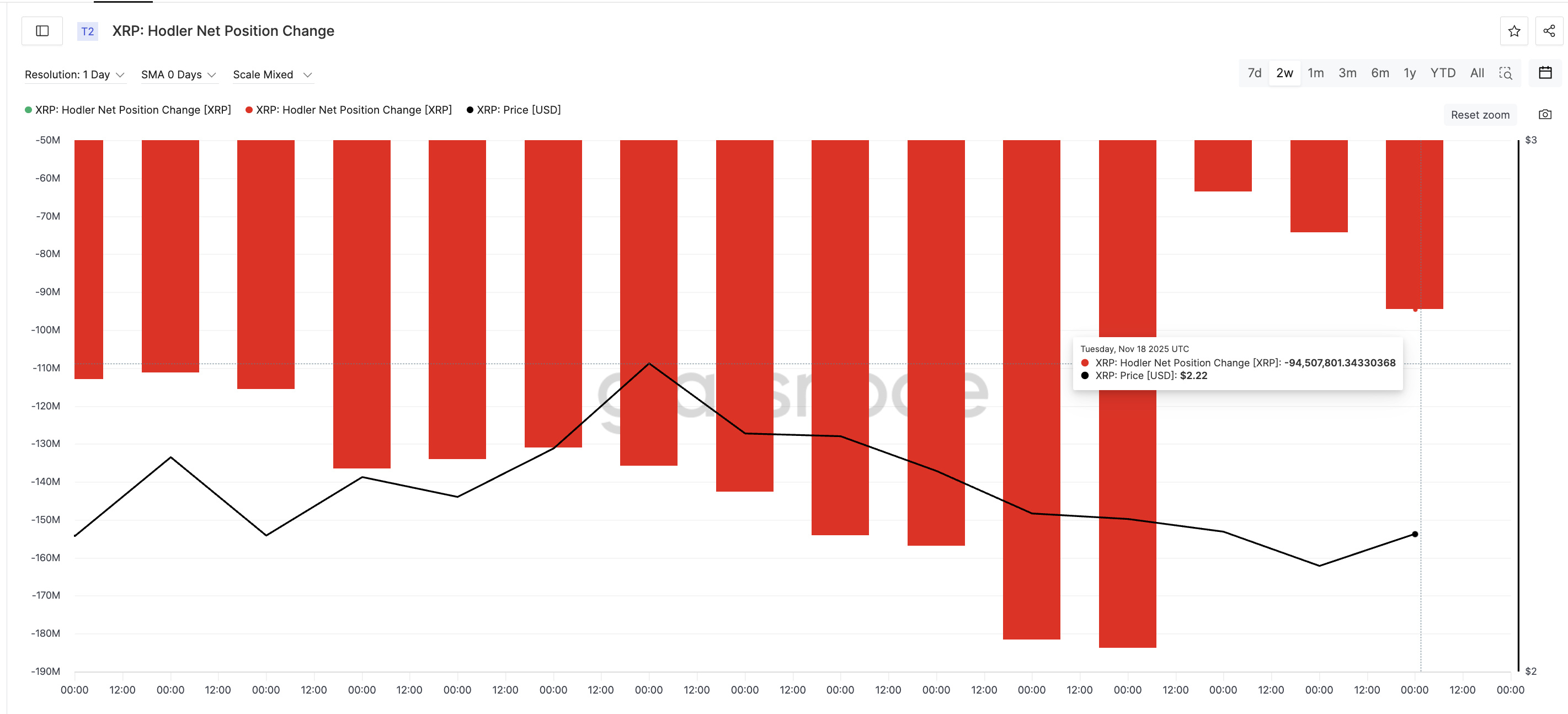 Selling Pressure Jumps 48% as XRP Sits on a Fragile Floor — What’s Next For The Price? image 1