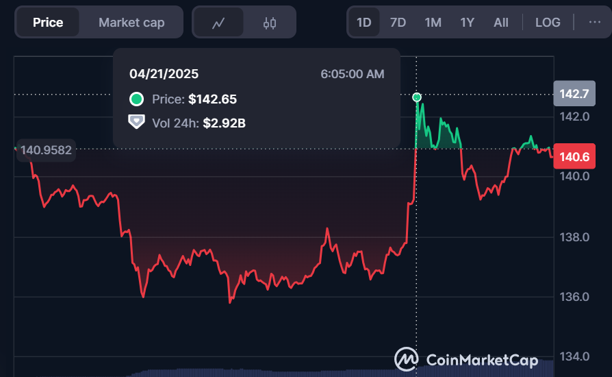 Top Cryptos to Watch This Week: Ethereum, XRP, and Solana Signal Strong Rebound image 2