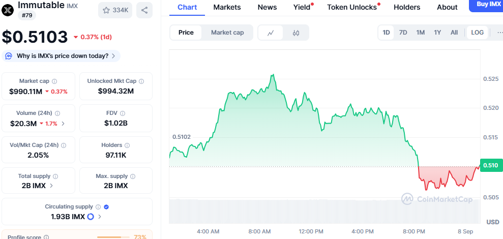 Top Altcoin Movers: Mythos Rallies 9%, Immutable Holds $0.51, Cardano Pushes Toward $0.85 image 3