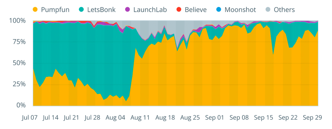 Wie Pump.fun 80% der Solana Memecoins erobert hat – und kann es von Dauer sein?