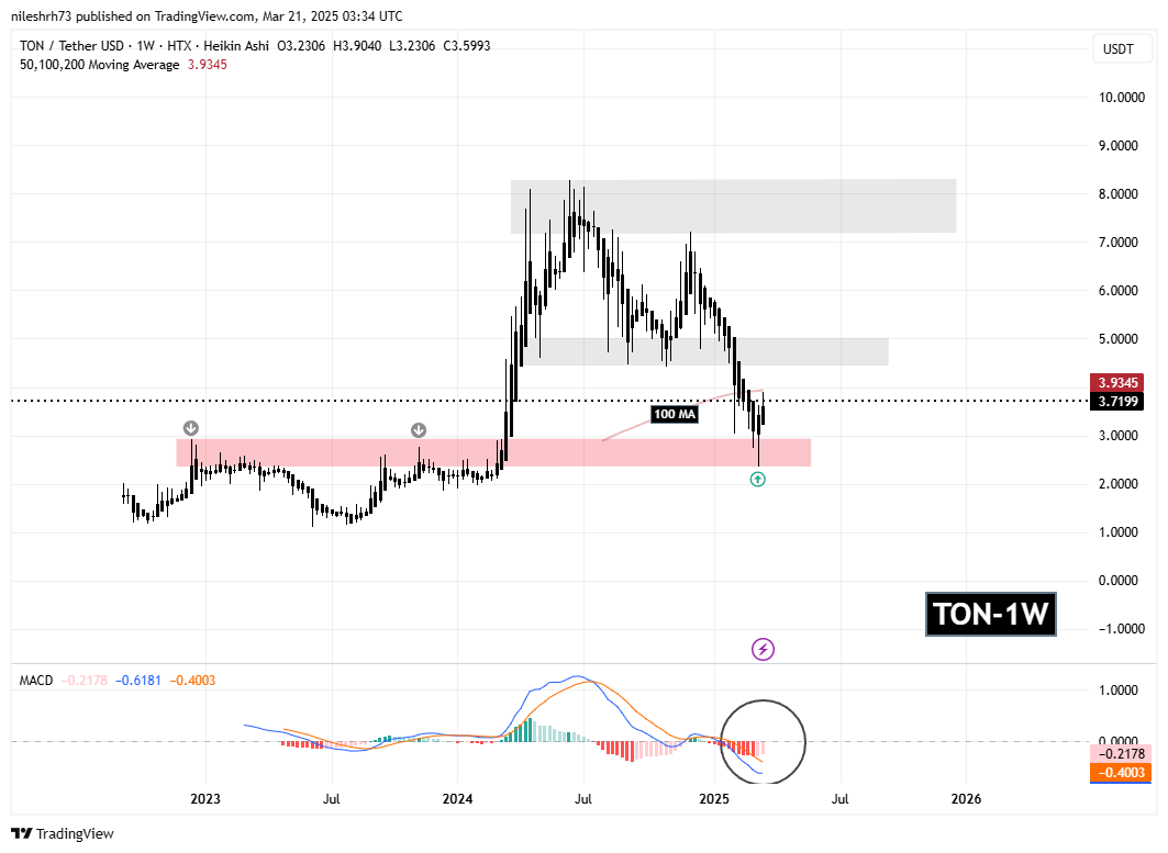 TON Bounces from Crucial Support Zone — Will SUI Follow the Same Path? image 1