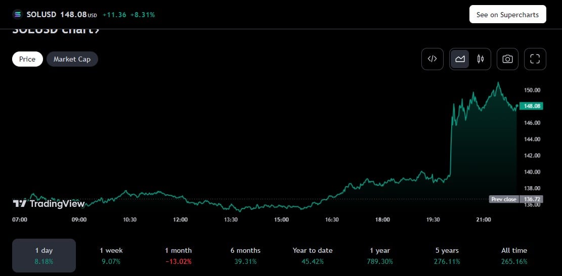 Solana jumps almost 10% as VanEck files for first US Solana ETF image 1