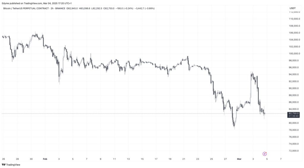 Bitcoin (BTC) Turun di Bawah $83.000, $1 Miliar Terlikuidasi dalam 24 Jam (6/3/25) image 1