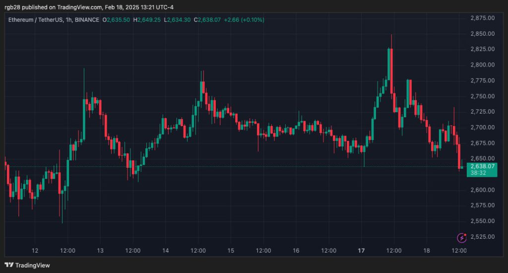 Ethereum (ETH): Apakah Akan Terus Bergerak Datar Selama Beberapa Bulan? (20/2/25) image 2