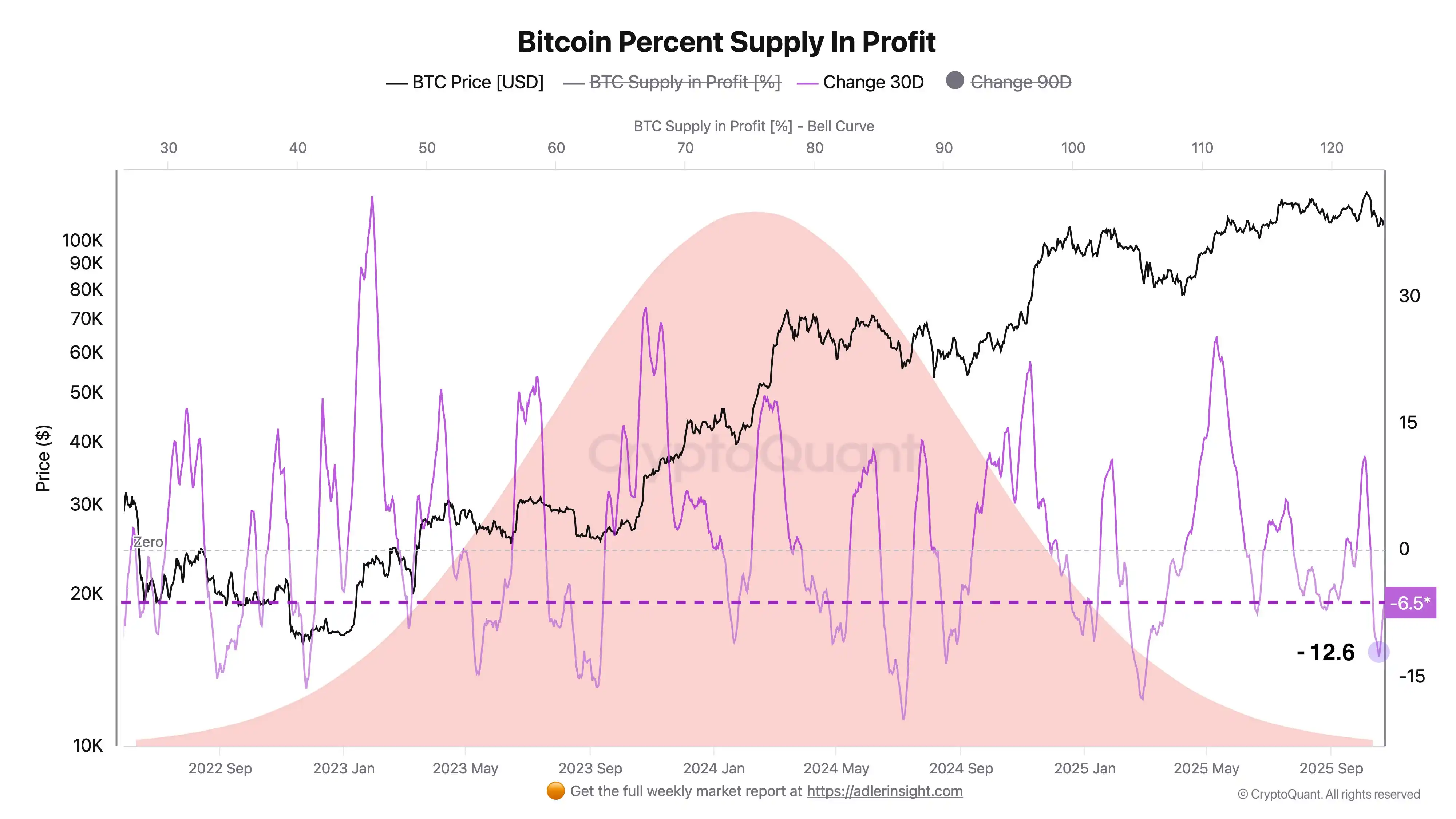 Nhà phân tích: Dữ liệu trên chuỗi cho thấy áp lực bán Bitcoin đang yếu đi và thị trường đang mua vào khi giá giảm