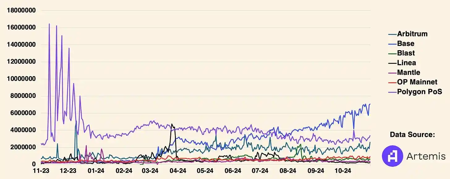 Diễn giải báo cáo tài chính quý 3 của Coinbase: Tình hình bầu cử khiến giá cổ phiếu tăng vọt, Base tiếp tục dẫn đầu L2 image 6