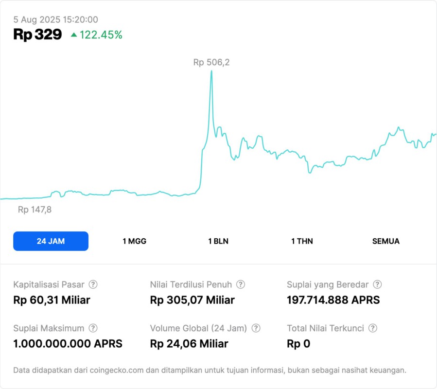 3 Top Crypto yang Naik Hingga 120% di Minggu Pertama Agustus, Ada Token Incaranmu? image 1