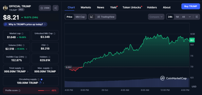 Official Trump Sube un 19% Impulsado por las Ballenas