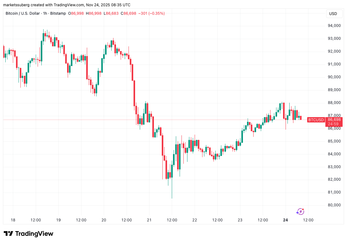 Death cross kumpara sa $96K rebound: 5 bagay na dapat malaman tungkol sa Bitcoin ngayong linggo image 0