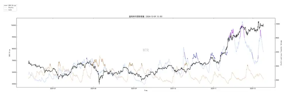 第49周链上数据：长持者参与比例下降，但整体积极趋势尚未改变 image 13