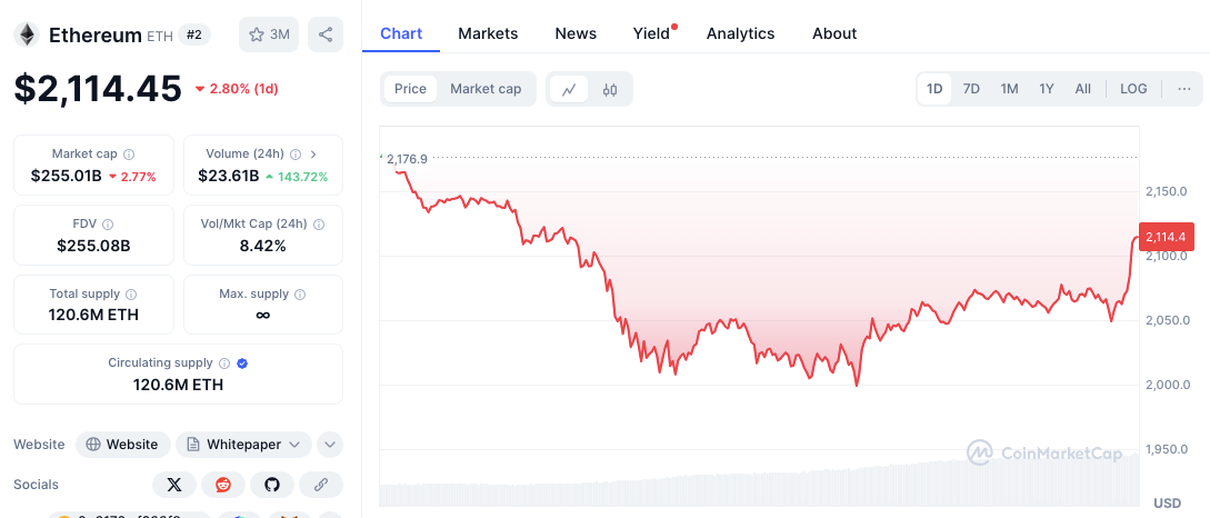 Êxodo da exchange Ethereum (ETH): 600.000 ETH retirados – aperto de oferta sinaliza possível aumento de preço image 1