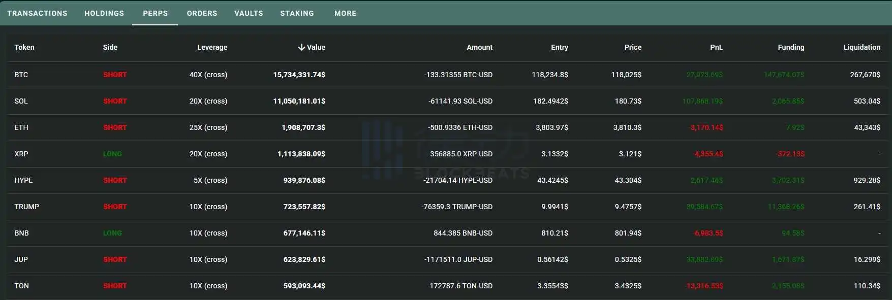 Hyperliquid platformasida Smart Money ETH uzun pozitsiyalarini qisqa pozitsiyalarga aylantirib, 34 million dollardan ortiq foyda oldi, kirish narxi esa 3 803 dollar