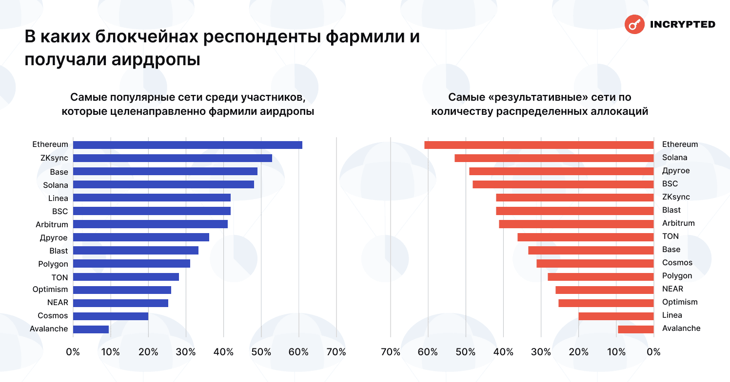 Сколько читатели Incrypted заработали на аирдропах — результаты опроса image 32