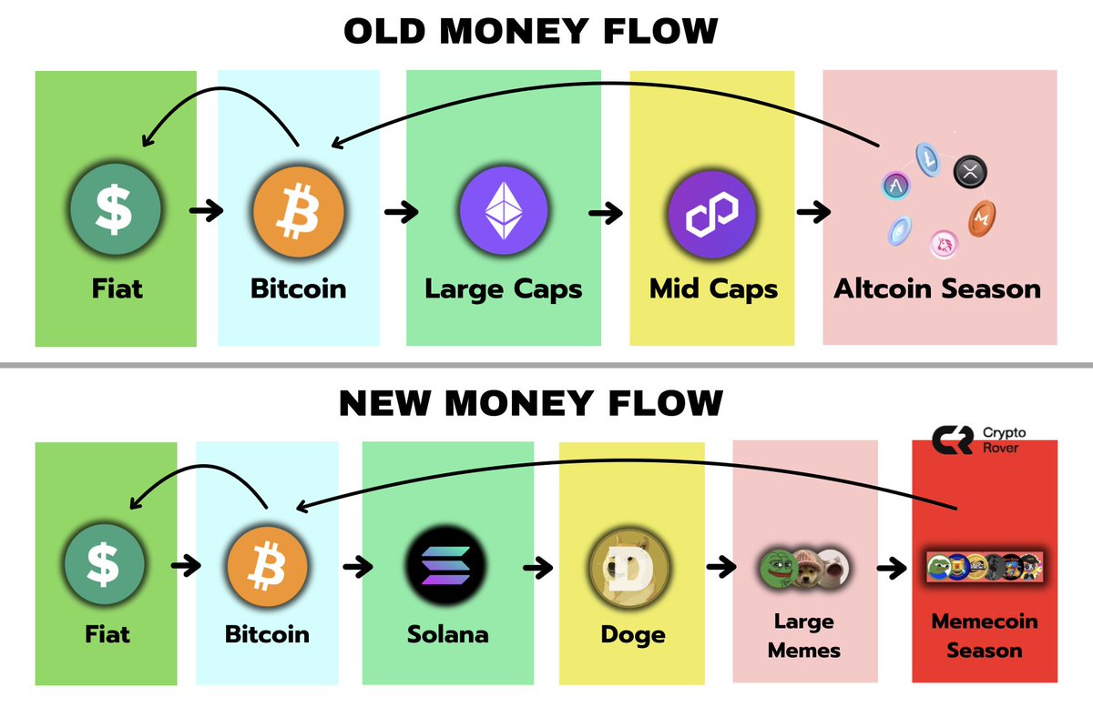 Le Bitcoin à 97k, quand les alts et memecoins vont exploser ? image 5