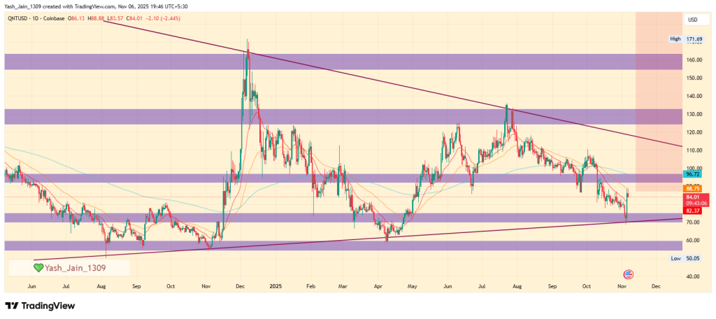 Quant価格予測2025：QNTは200％の上昇の可能性を示す image 3