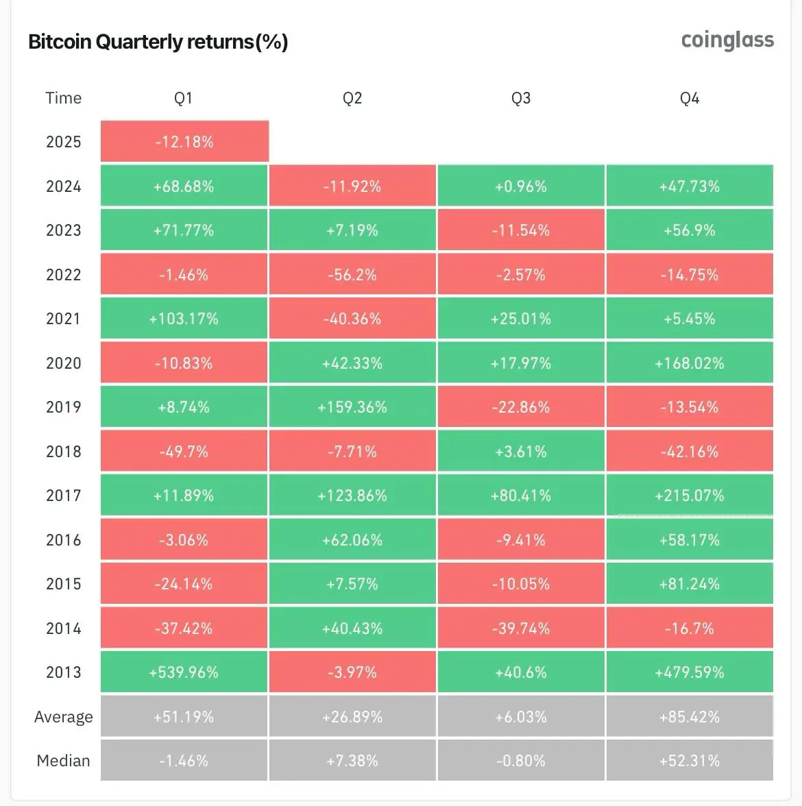 يضرب Ethereum أدنى مستوى ضد Bitcoin في 5 سنوات بعد انخفاض ربع سنوي حاد image 1