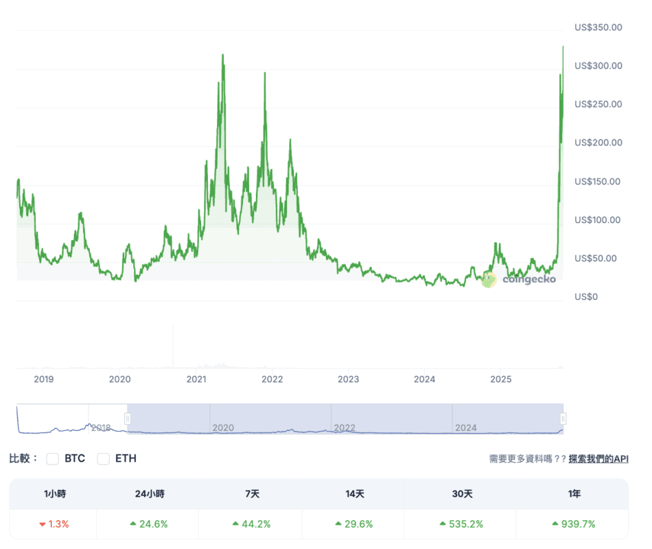 Zcash 狂飆突破 50 億市值！「老黑指標」被觸發，敘事到頭了？