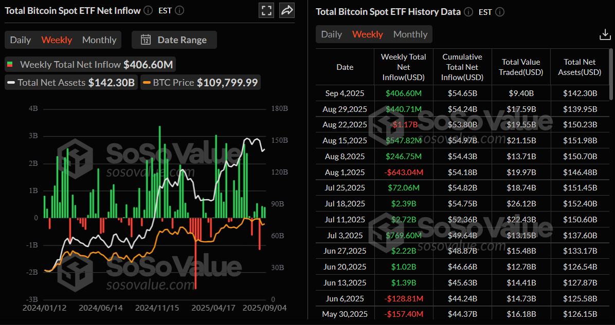 Bitcoin Pronóstico Semanal: El Bitcoin rebota, apoyado por la demanda institucional y la perspectiva de la Fed image 1