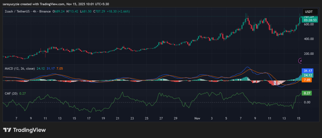 Zcash (ZEC) Breakout Mode: Will the 38% Rally Unlock a Bigger Upswing? image 0