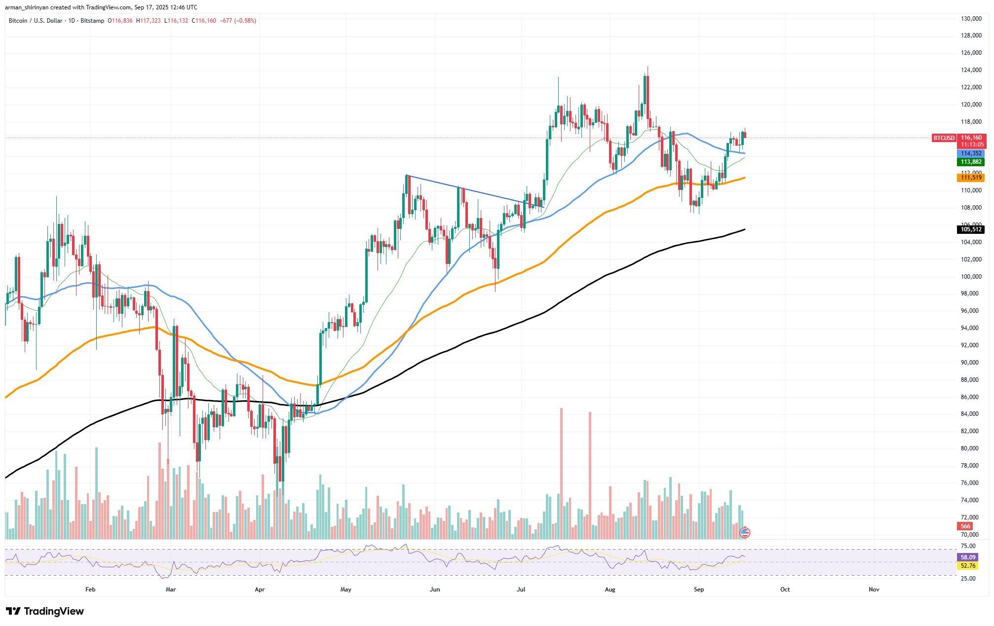 Bitcoin podría estar listo para un repunte sorpresa mientras Shiba Inu enfrenta una decisión clave y Ethereum se consolida image 1