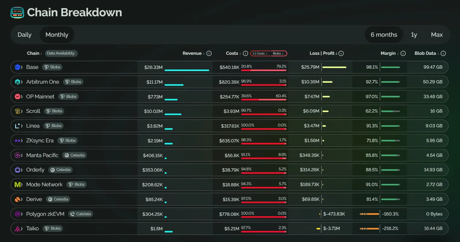 Ethereum Layer-2 networks face significant declines while Base sees record growth image 2