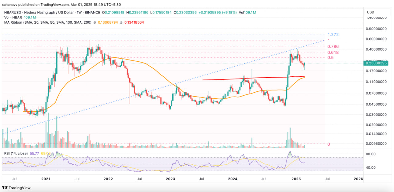 Hedera интегрируется со Swift: достигнет ли HBAR $1? image 0