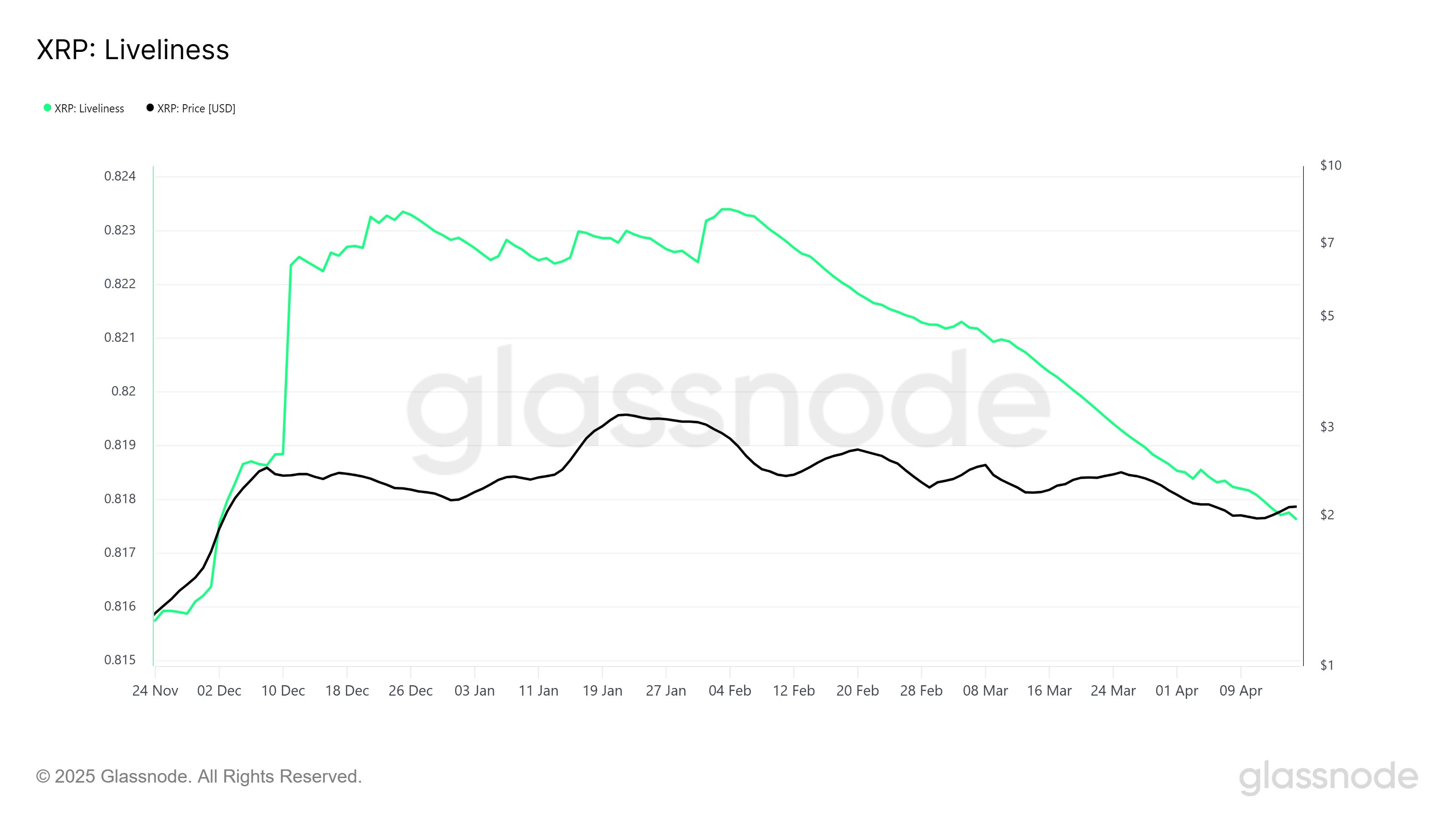 Is XRP Price Vulnerable To Crash Below $2? Key Holders Answer By Accumulating image 0