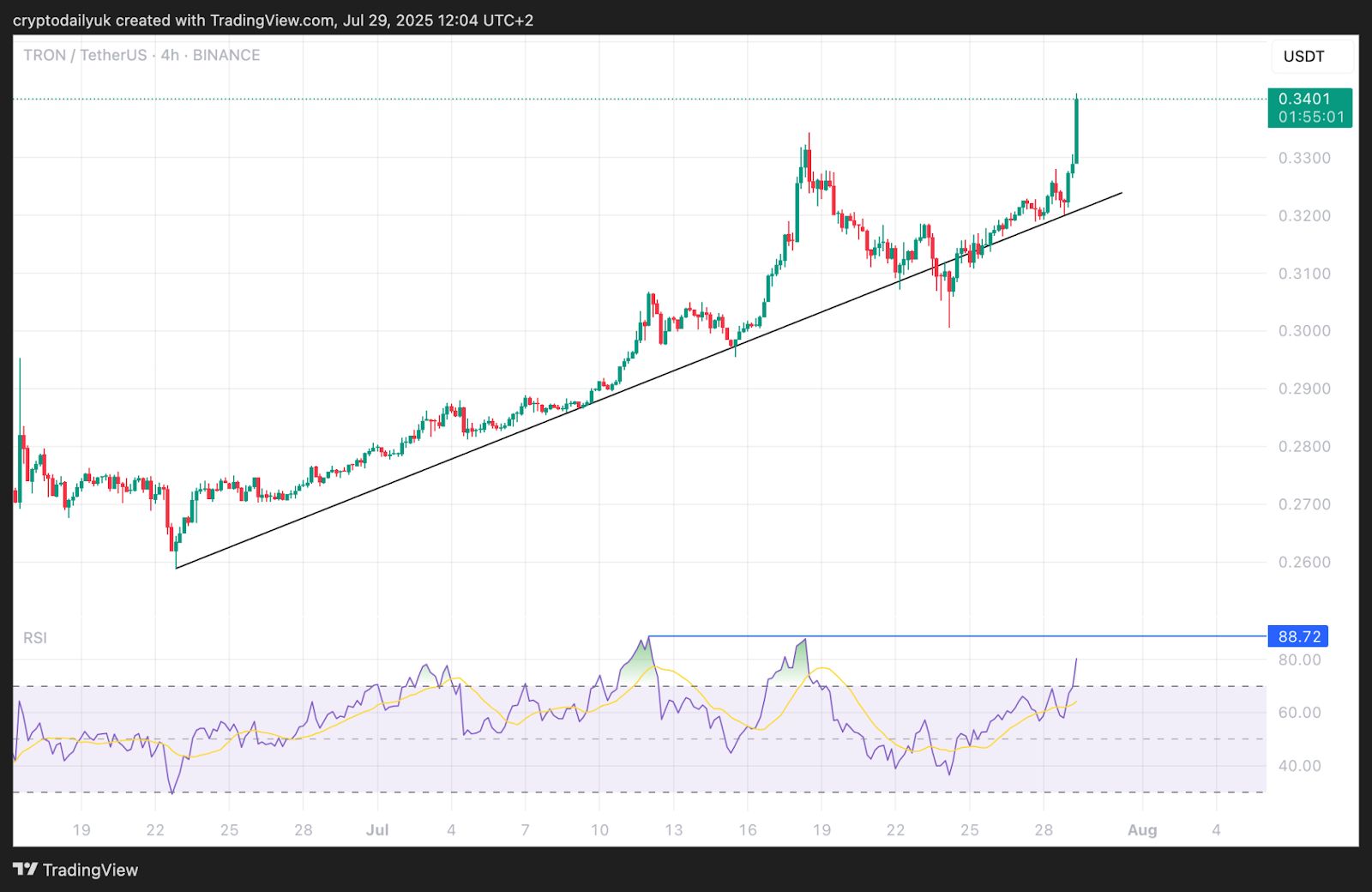 Tron (TRX) Price Surge: Will the Rally Continue? Price Analysis