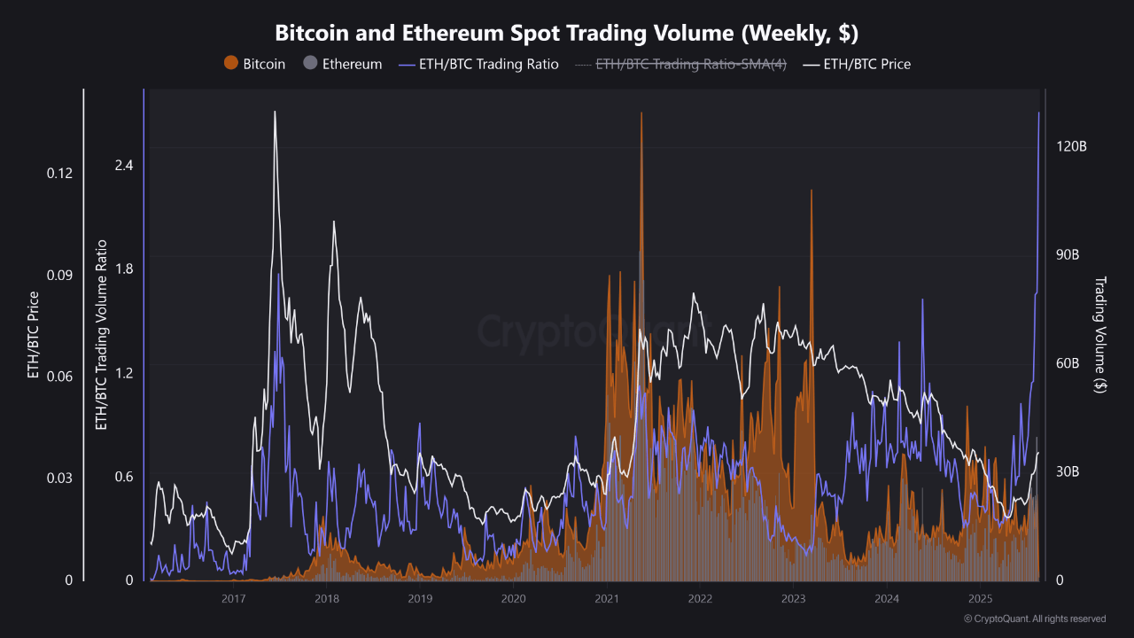 Ethereum vs. Bitcoin: ETH/BTC Ratio Climbs to Yearly Peak Amid Market Shift