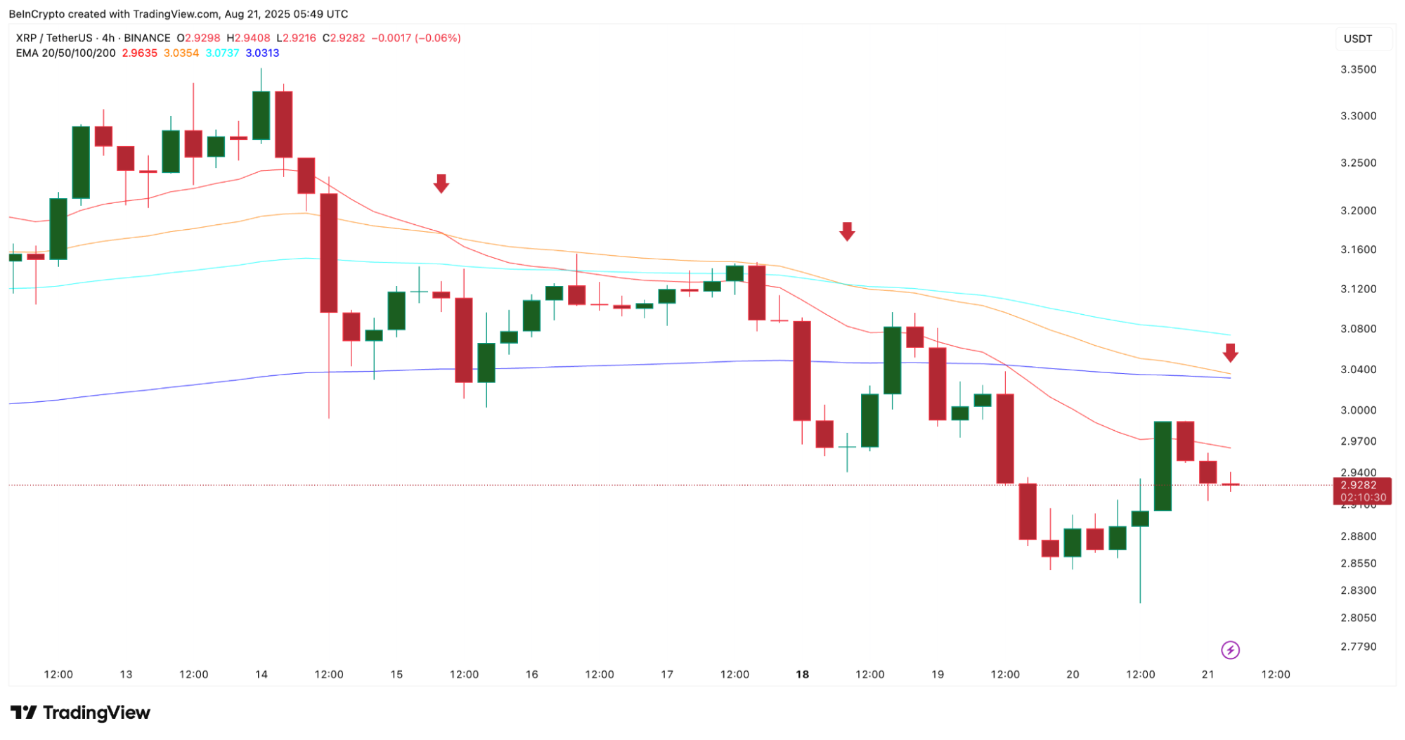 XRP Price Forms Death Cross, Whale Dumping Increases, What’s Next? image 0