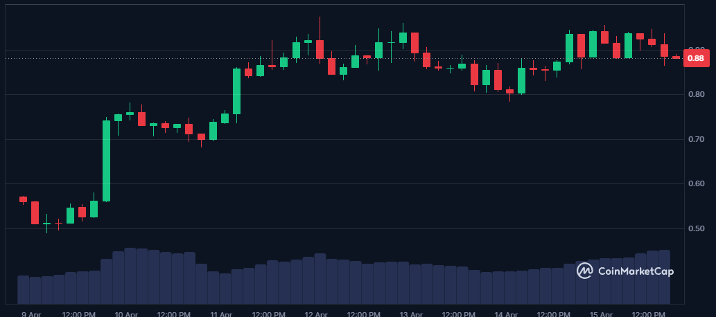 Memecoins en hausse : Tendance de retour ? image 5
