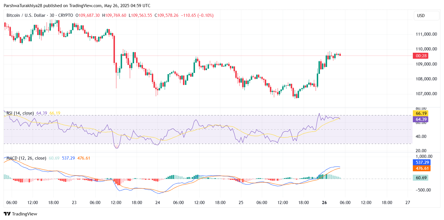 Прогноз цены биткоина на 27 мая: быки удерживают $109 тыс., поскольку рынок ожидает прорыва $112 тыс. image 2