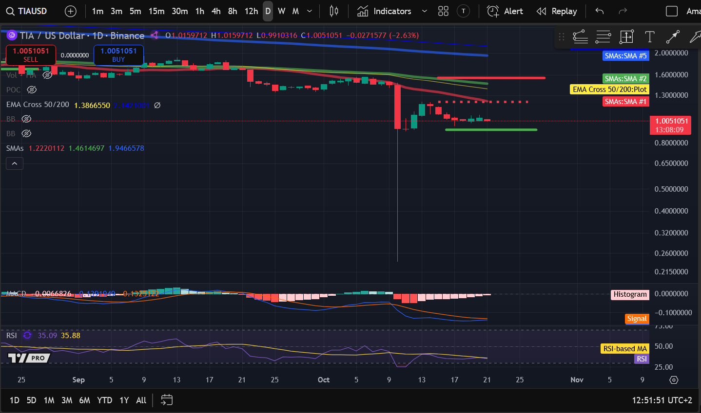 Análisis de precios de criptomonedas 10-21: BITCOIN: BTC, ETHEREUM: ETH, SOLANA: SOL, CELESTIA: TIA, JUPITER: JUP image 3