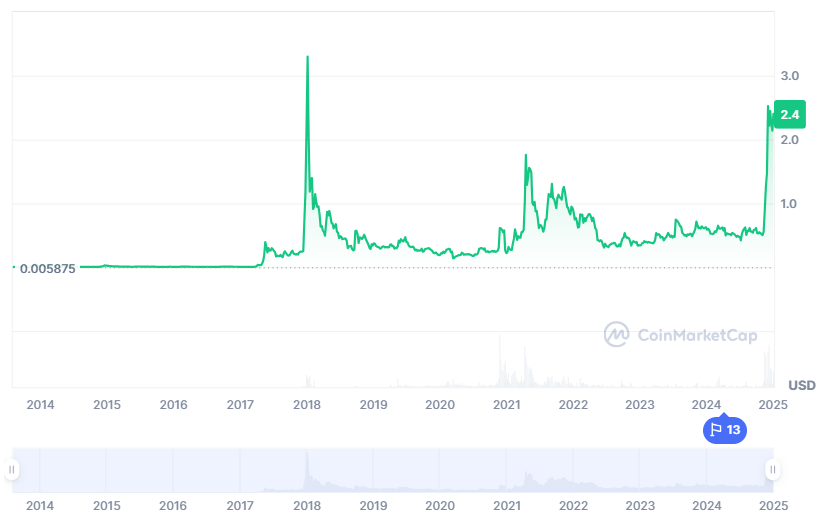 توقع سعر XRP 2025-2031: هل سيصل XRP إلى دولار واحد؟ image 3