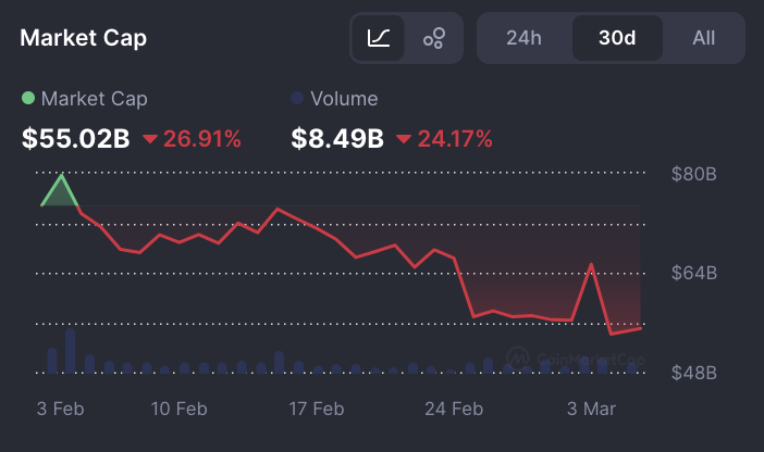 “Bong bóng memecoin đã vỡ”: Vốn hóa thị trường giảm 56% chỉ trong ba tháng image 0