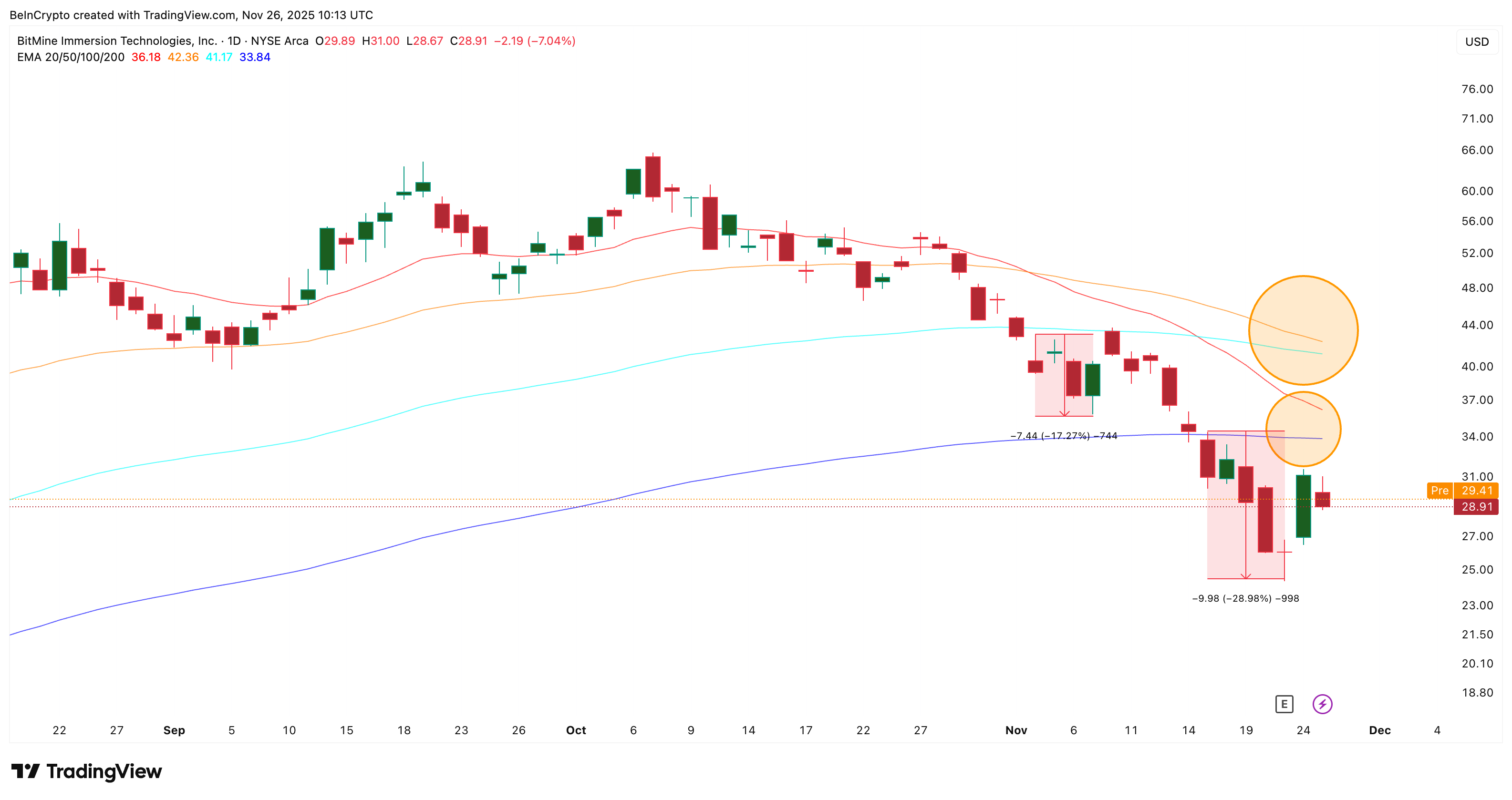 BitMine Stock Pulls Back 7% as Recovery Doubts Grow; Charts Hint at Deeper Weakness image 1