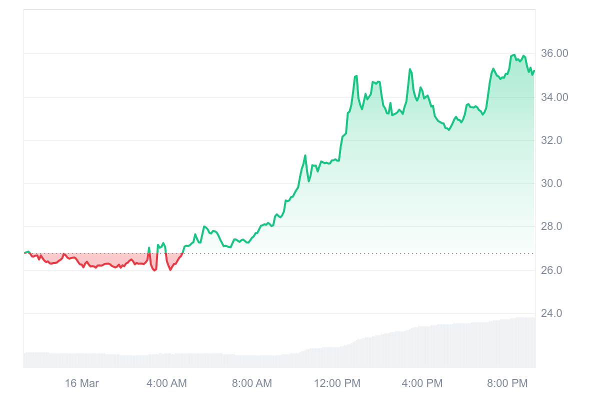 Bounce Token (AUCTION) spikes 36% to lead top gainers image 1