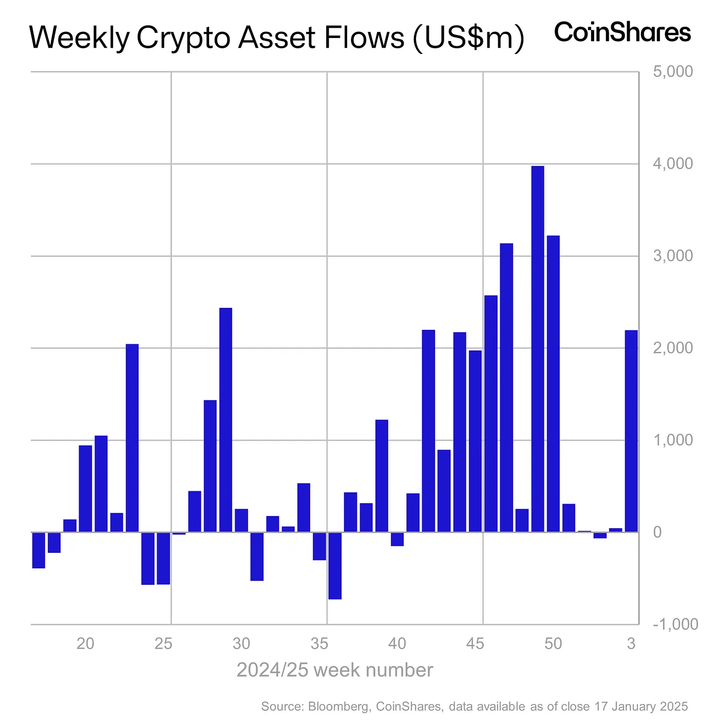 ‘Trump Inauguration Euphoria’ Triggers $2,200,000,000 in Institutional Flows to Crypto Products: CoinShares image 0