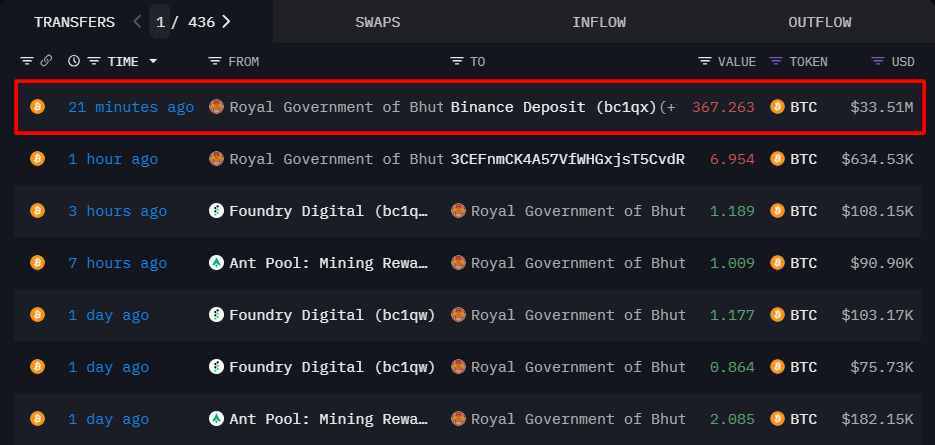 Royal Bhutan Government Sells 367 Bitcoin on Binance image 0