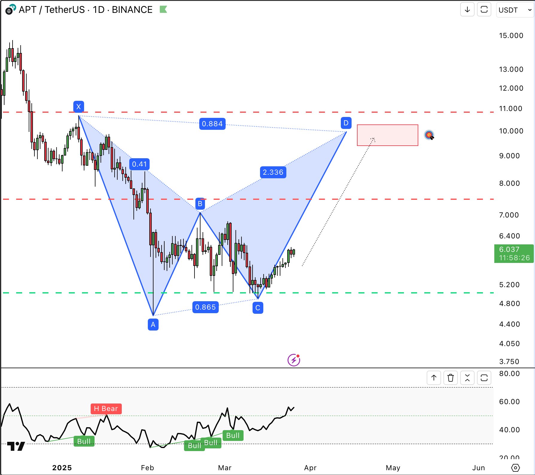 Aptos (APT) Rebound in Sight? Analyst Spots Key Harmonic Pattern Signaling an Upside Move image 1