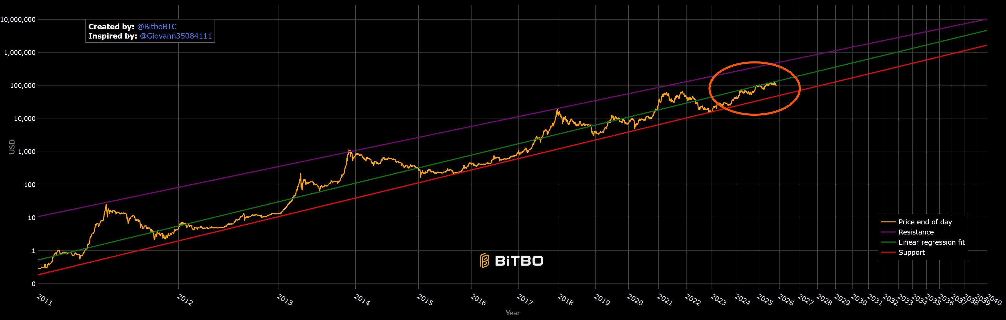 Bitcoin Power Law sagt Kurssprung voraus – Trotzt BTC den Unkenrufen? image 0